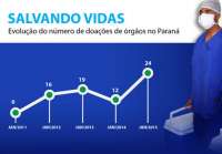 Cresce número de doações de órgãos e transplantes no Paraná