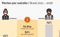Cerca de 11 mil pessoas tiram a própria vida todos os anos no Brasil