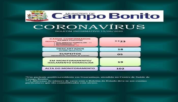 Campo Bonito - Saúde registra mais 02 casos positivos de Covid-19 
