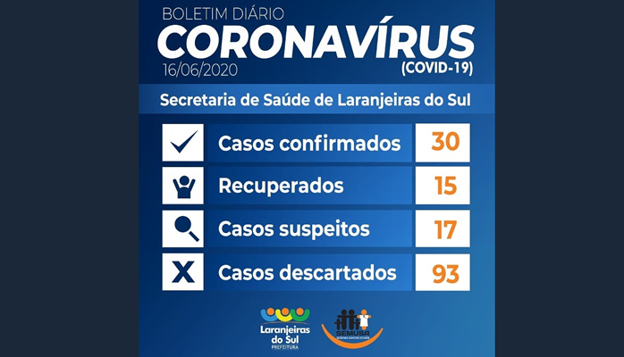 Laranjeiras - Cidade chega a 30 casos confirmados de Covid-19