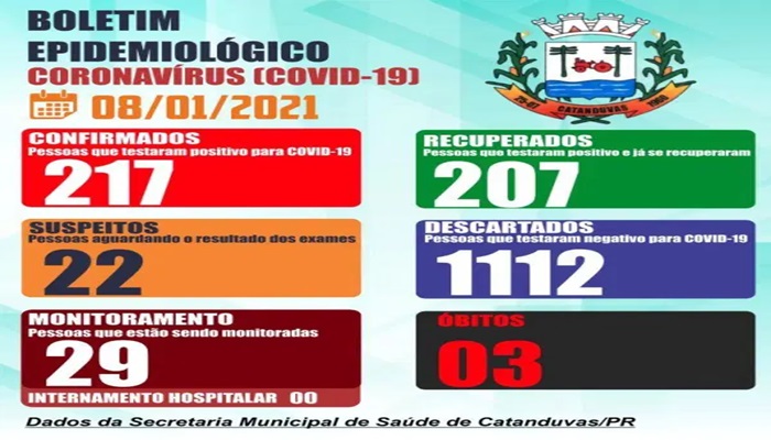 Catanduvas - Saúde registra 07 novos casos positivos de Covid-19 nas últimas horas