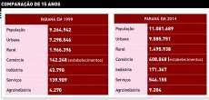 Consumo do paranaense deu um salto de R$ 160 bilhões