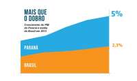 Economia do Paraná cresceu 5% em 2013, mais que o dobro do Brasil