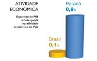 PIB do Paraná cresce 0,8%. No Brasil expansão foi de 0,1%