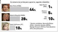 Datafolha aponta vitória de Beto Richa no 1º turno