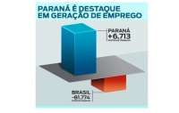 Brasil perdeu 81.774 vagas com carteira assinada em janeiro. Paraná criou 6.713