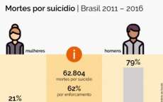 Cerca de 11 mil pessoas tiram a própria vida todos os anos no Brasil