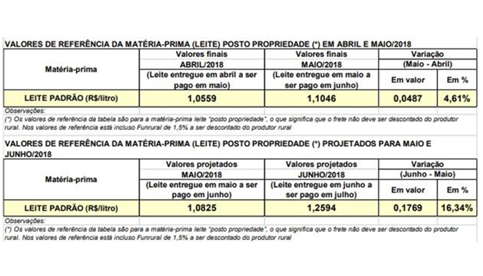 Projeção de preços do leite padrão entregue em junho cresceu 16,3%