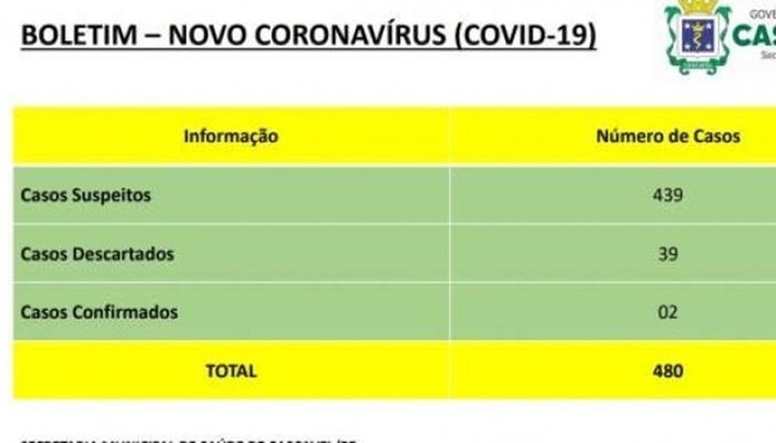 Cascavel tem 439 casos suspeitos de coronavírus, aponta novo boletim