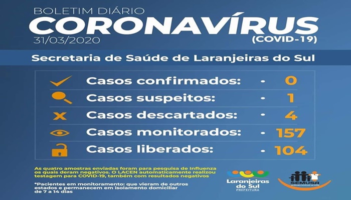 Laranjeiras - Saúde registra primeiro caso suspeito de Covid -19