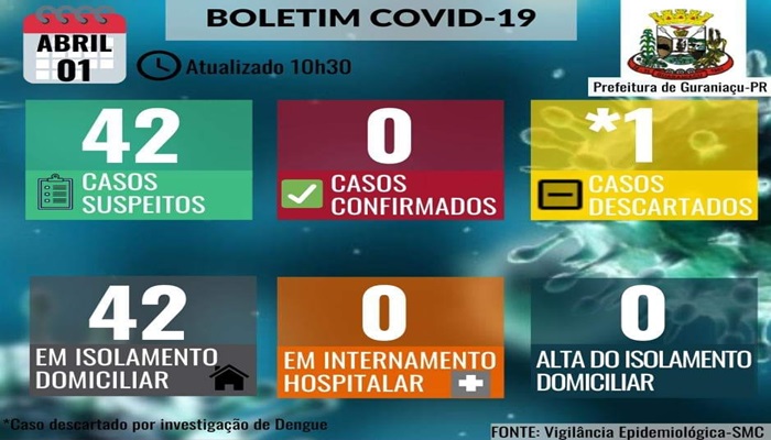 Guaraniaçu - Novo boletim da saúde aponta 42 casos 'suspeitos' de Covid -19