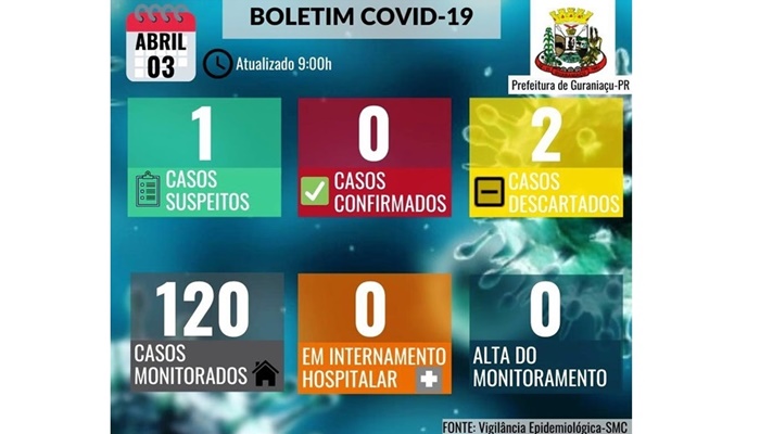 Guaraniaçu - Confira Novo BOLETIM divulgado pela Secretaria Municipal de Saúde sobre a COVID-19
