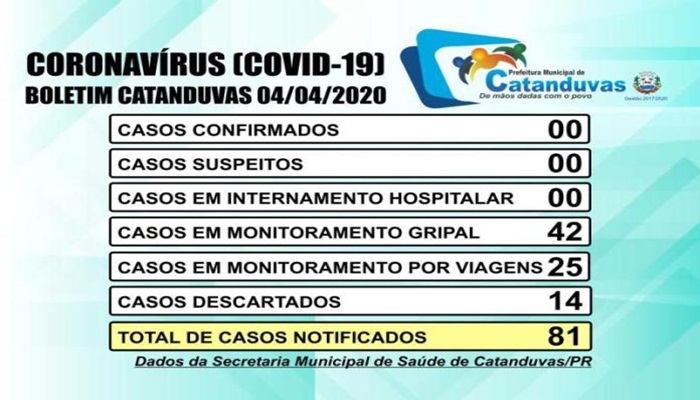 Catanduvas - Saúde emite boletim atualizado e destaca que nenhum caso COVID -19 foi registrado no município 