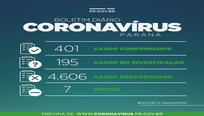 Paraná confirma 401 casos COVID - 19 e 07 óbitos 