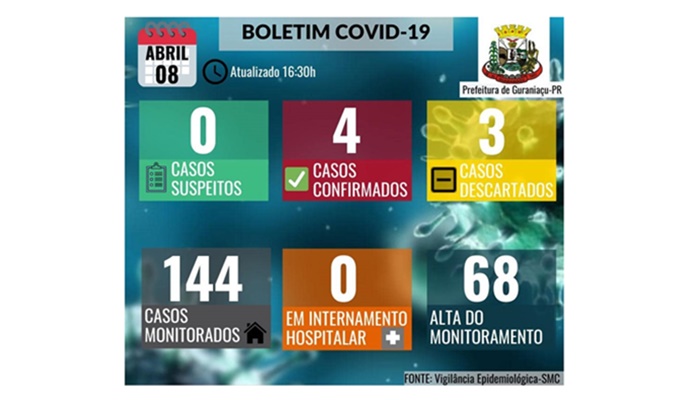 Guaraniaçu - Mais dois casos para Covid 19 coronavírus foram confirmados nesta quarta dia 08