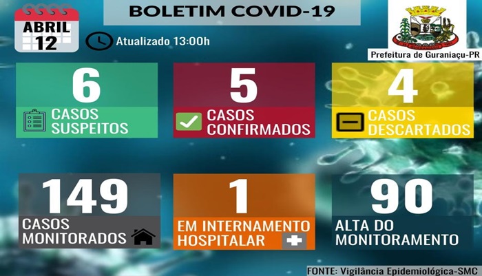 Guaraniaçu - Saúde confirma mais um paciente com Covid -19; agora chega a 05 confirmados
