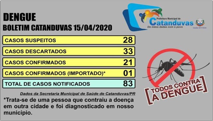 Catanduvas - Novo boletim informa 21 casos de dengue confirmados no município 