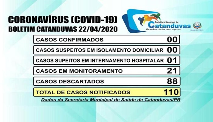 Catanduvas - Saúde registra mais um caso suspeito de Covid -19; paciente está hospitalizado