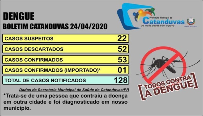 Catanduvas - Município tem 53 casos confirmados de Dengue