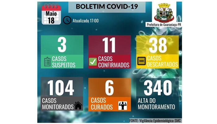 Guaraniaçu - Saúde confirma o 11º caso de Covid-19