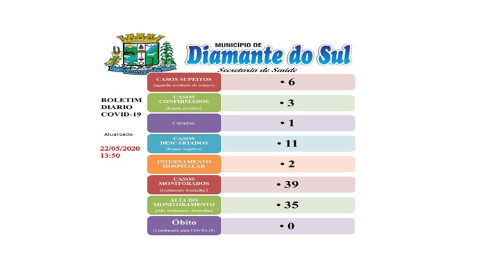 Diamante do Sul - Saúde confirma o 3º caso de Covid -19 no município