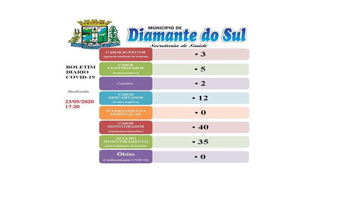Diamante do Sul - Saúde confirma mais dois casos de Covid-19; totalizando agora 05 casos no município