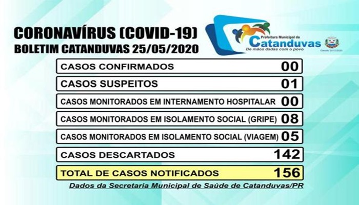Catanduvas - Município segue sem registros de Covid-19 e há 01 caso suspeito