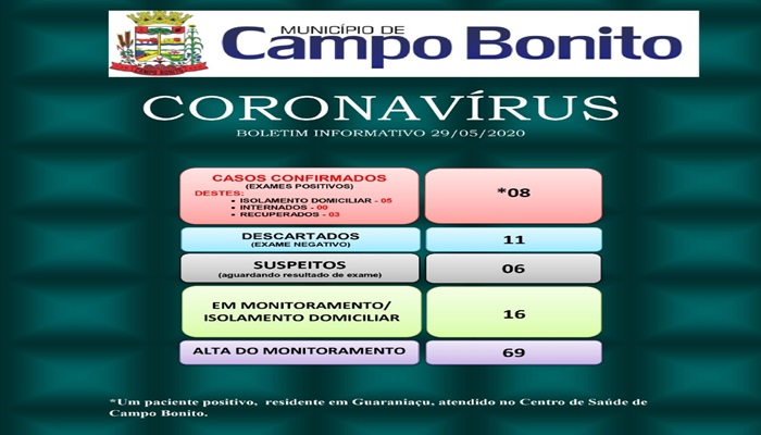 Campo Bonito - Saúde registra mais 02 casos de Covid-19 no município