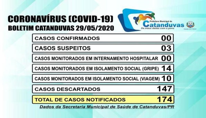 Catanduvas - Município tem 03 casos suspeitos de Covid-19