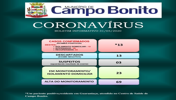 Campo Bonito - Saúde registra mais 05 casos de Covid-19 nas últimas horas