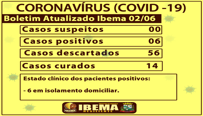Ibema - Mais 03 novos casos de Covid-19 foram confirmados no município; dos 20 casos positivos 14 estão curado
