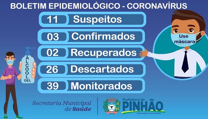 Pinhão - Município tem 03 casos positivos de Covid-19; 02 estão curados