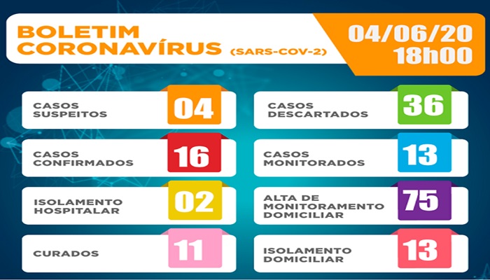 Três Barras - Mais dois casos de Covid-19 foram confirmados no município, totalizando agora 16 casos