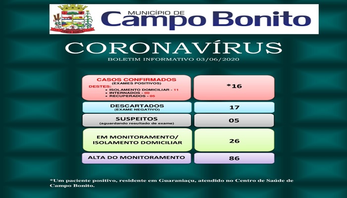 Campo Bonito - Saúde registra mais 03 casos de Covid-19, totalizando agora 16 casos
