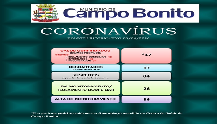 Campo Bonito - Saúde confirma o 17º caso de Covid - 19 no município