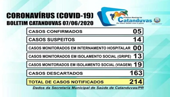 Catanduvas - Saúde confirmou mais 02 casos de Covid-19; totalizando agora 05 casos positivos