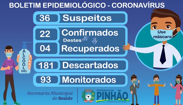 Pinhão - Município tem 22 casos positivos de Covid-19