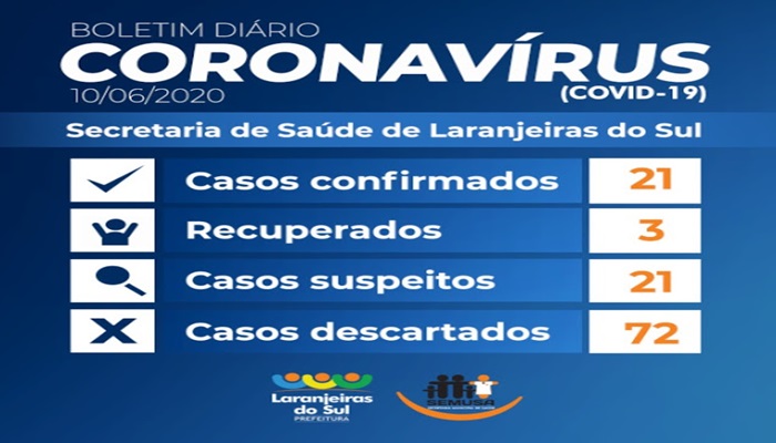 Laranjeiras - Saúde registra mais 03 novos casos de Covid-19; Totalizando agora 21 casos positivos