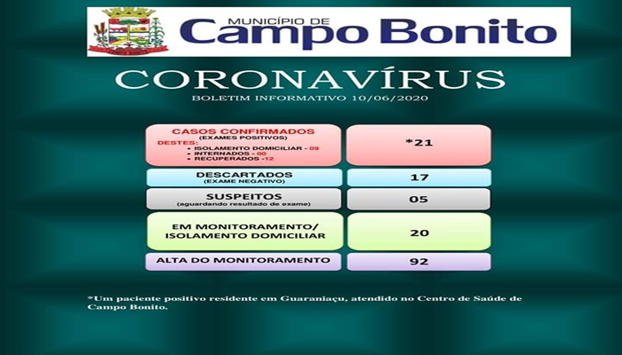 Campo Bonito - Saúde registra 04 novos casos de Covid -19 no município 