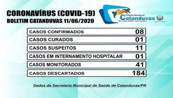 Catanduvas - Saúde registra mais 02 novos caso de Covid-19 neste feriado 