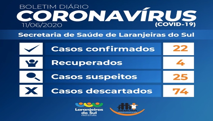 Laranjeiras - Sobe para 22 casos de Covid-19; 04 pacientes estão recuperados afirma Saúde
