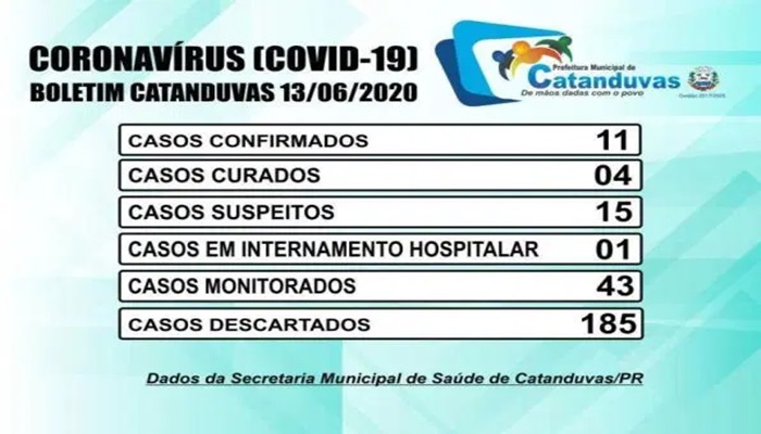 Catanduvas - Município registra mais 03 novos casos positivos de Covid-19
