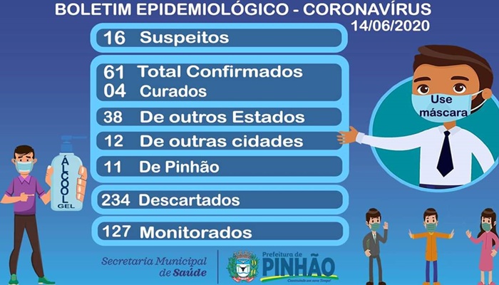 Pinhão - Município tem 61 casos positivos de Covid-19