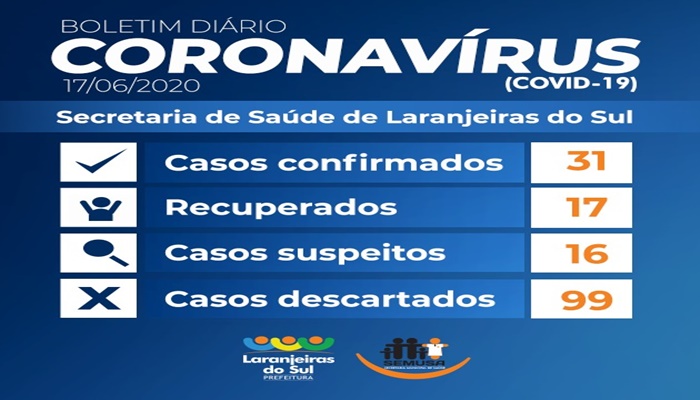 Laranjeiras - Sobe para 31 casos confirmados de Covid-19 na cidade