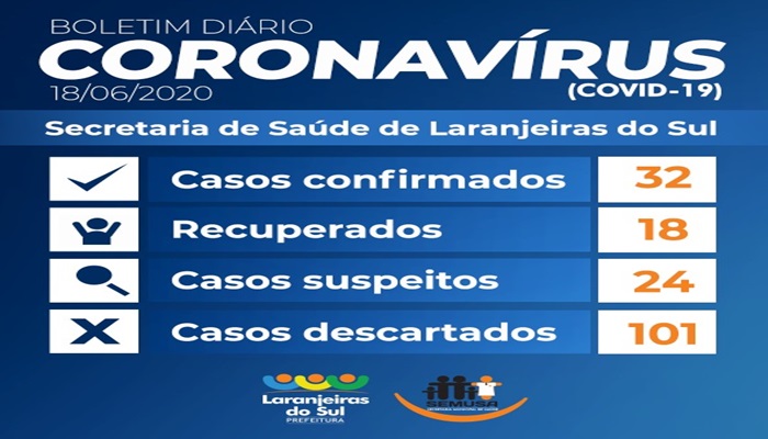 Laranjeiras - Mais um caso de Covid-19 é registrado nas últimas horas no município