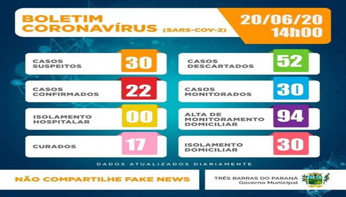 Três Barras - Saúde confirma mais 03 casos de Covid-19; totalizando agora 22 casos positivos no município 