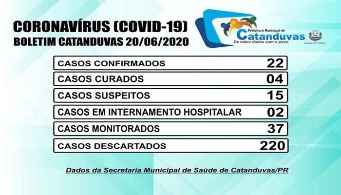Catanduvas - Saúde registra mais 06 casos de Covid-19 nas últimas horas no município 