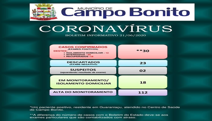 Campo Bonito - Alerta - Saúde registra mais 06 casos de Covid -19 neste domingo