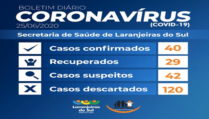 Laranjeiras - Chega a 40 casos positivos de Covid-19 no município 