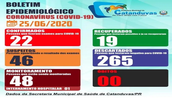 Catanduvas - Sobe para 19 o número de pessoas curadas da Covid-19 no município 